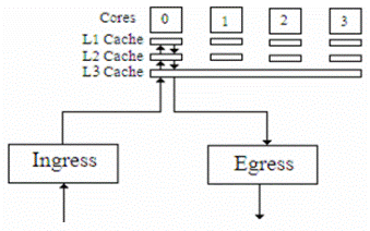 Linux中多隊(duì)列網(wǎng)卡硬件的示例分析