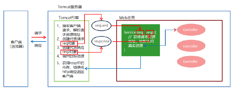 SpringMVC快速入門的學(xué)習(xí)知識(shí)點(diǎn)總結(jié)