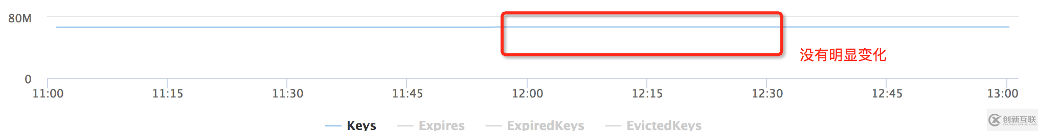 Redis內(nèi)存詭異增長(zhǎng)如何排查問(wèn)題