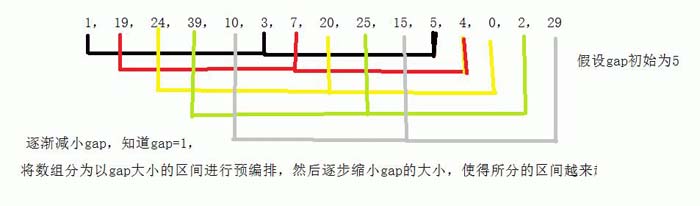 插入排序，希爾排序，堆排序