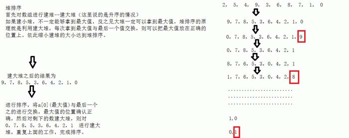 插入排序，希爾排序，堆排序