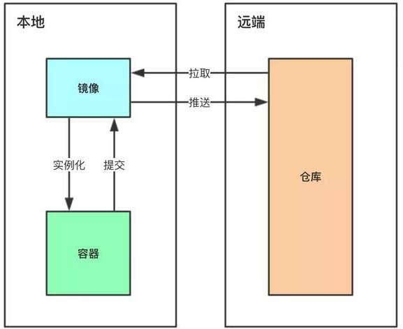 對(duì)Docker了解多少？10分鐘帶你從入門操作到實(shí)戰(zhàn)上手