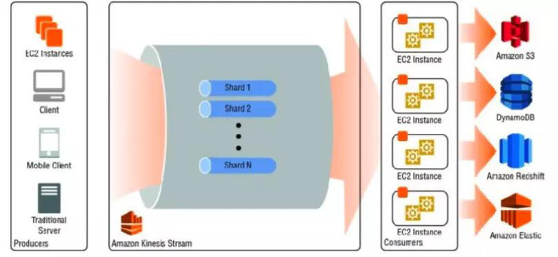 AWS 數(shù)據(jù)分析服務（十）