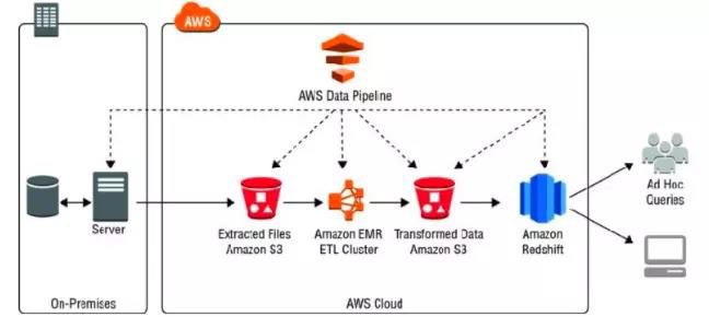 AWS 數(shù)據(jù)分析服務（十）