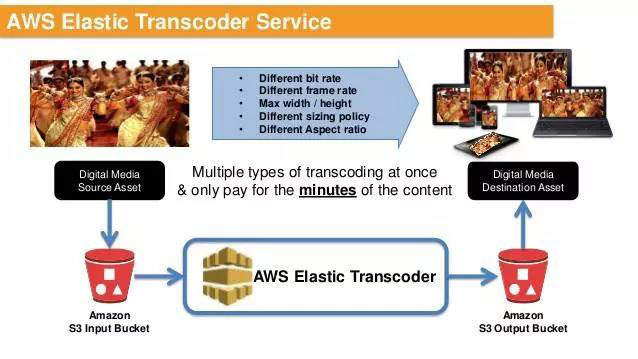AWS 數(shù)據(jù)分析服務（十）