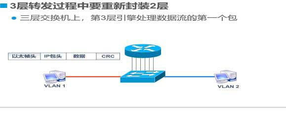 Trunk與三層交換機原理