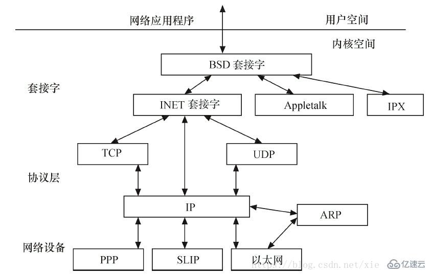 linux的內(nèi)核有哪些子系統(tǒng)