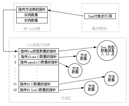 Java動態(tài)綁定機(jī)制是什么