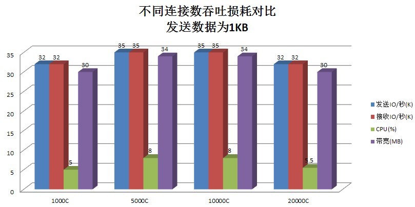 C# Socket服務的效能是通過什么來衡量的
