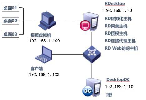 Hyper-v 實現(xiàn)桌面虛擬化