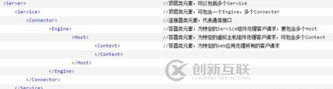 怎樣解析Tomcat內(nèi)部結(jié)構(gòu)和請求過程