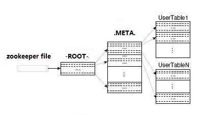 HBase體系結(jié)構(gòu)是怎么樣的