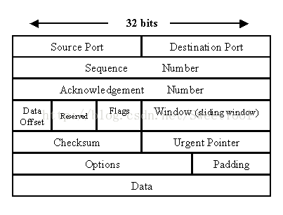 linux中socket通訊如何獲取本地的源端口號(hào)