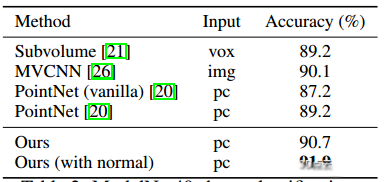 關(guān)于Pointnet++的疑問有哪幾點(diǎn)