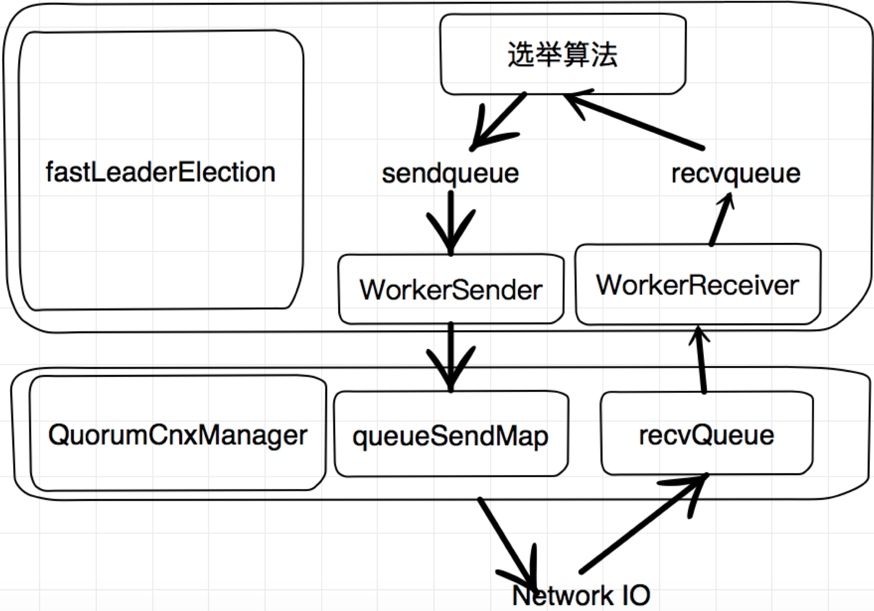 zk中快速選舉FastLeaderElection的實現(xiàn)方法
