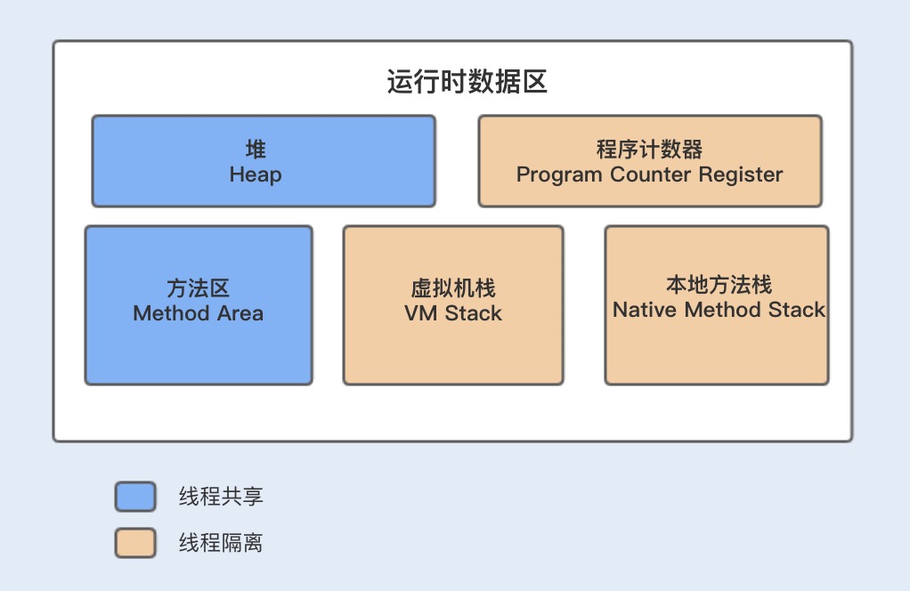 java中JVM內(nèi)存模型的介紹