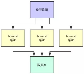 Java同學(xué)找工作最懵圈的問題:到底啥是分布式系統(tǒng)開發(fā)經(jīng)驗(yàn)?(推薦)