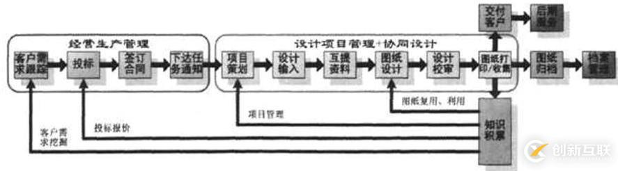 設計項目全生命周期管理系統(tǒng)構建與實踐