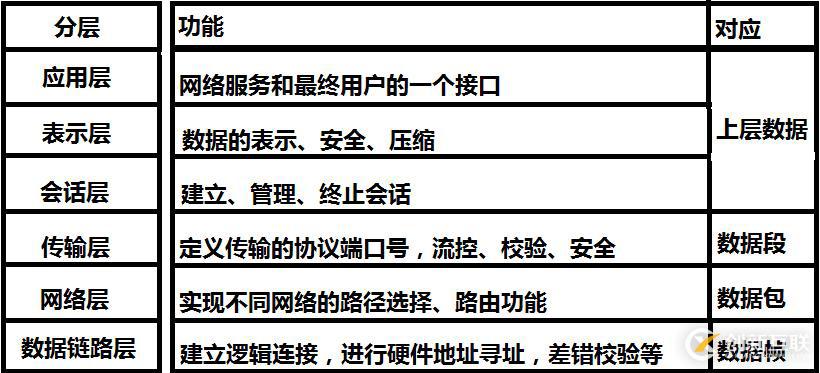 分層思想(OSI七層模型到TCP/IP五層模型)