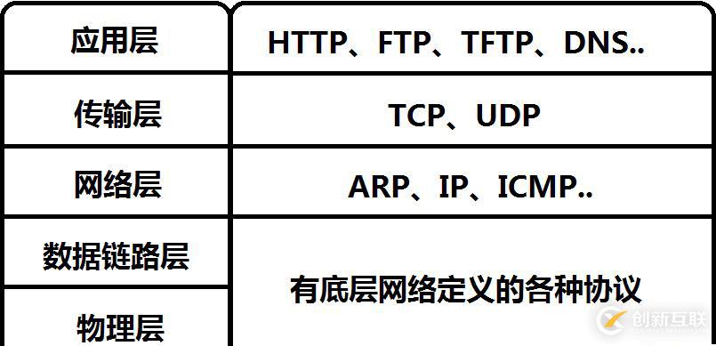 分層思想(OSI七層模型到TCP/IP五層模型)