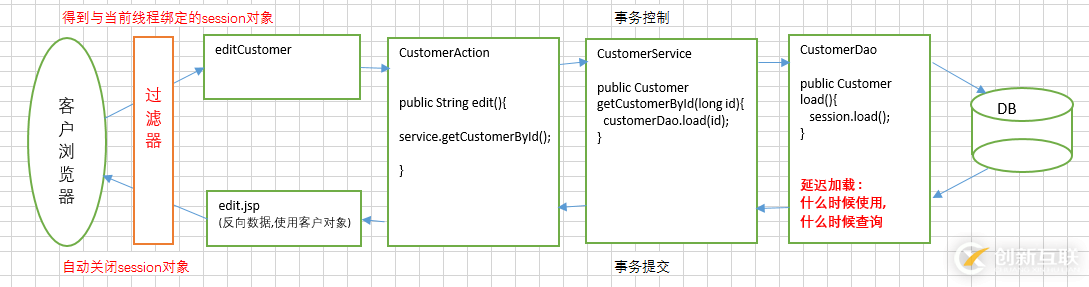 解決hibernate報(bào)錯(cuò):no-session的問(wèn)題