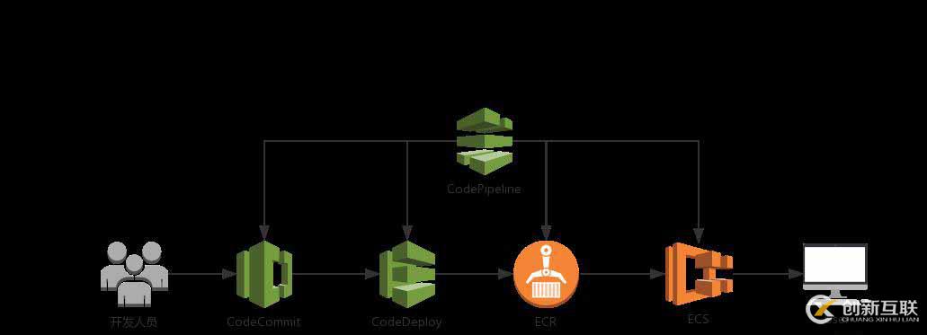 借用 AWS 服務(wù) CodePipeling + ECS 實