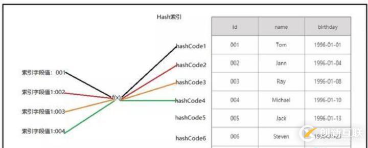 1次搞懂MySQL索引B+樹和B-樹