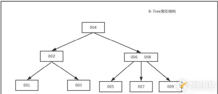 1次搞懂MySQL索引B+樹和B-樹