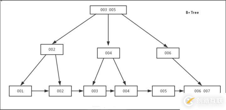 1次搞懂MySQL索引B+樹和B-樹