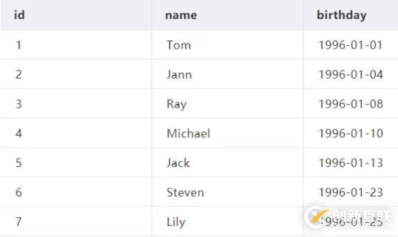 1次搞懂MySQL索引B+樹和B-樹