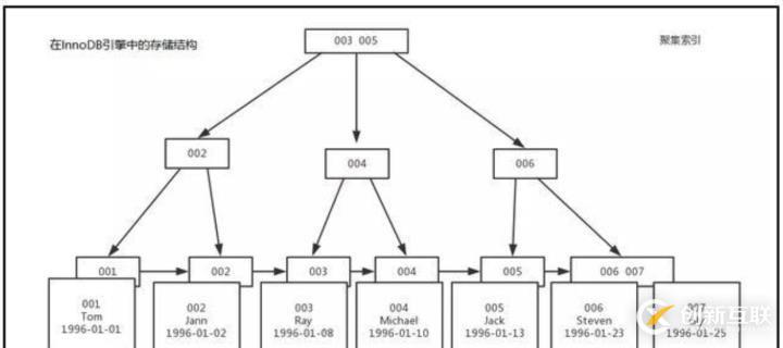 1次搞懂MySQL索引B+樹和B-樹