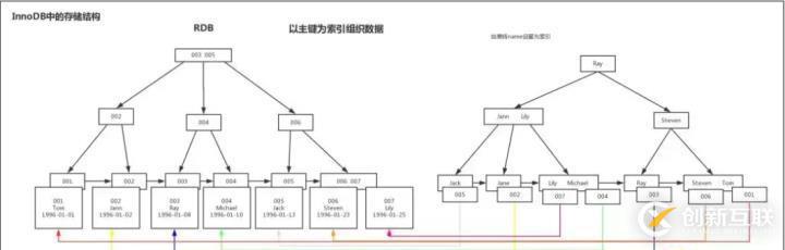 1次搞懂MySQL索引B+樹和B-樹