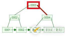 1次搞懂MySQL索引B+樹和B-樹