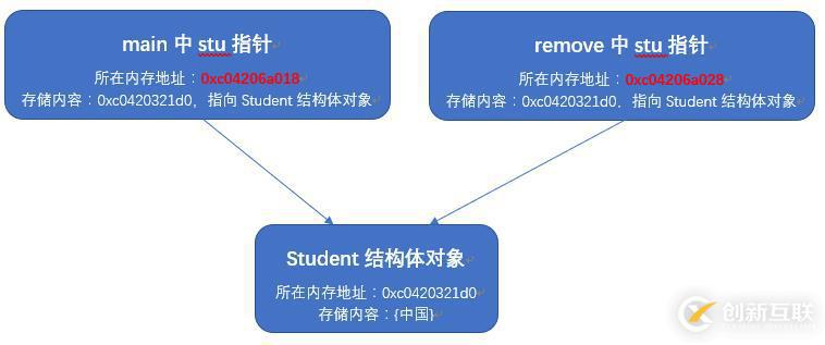 Go語言中怎么實現(xiàn)地址傳遞