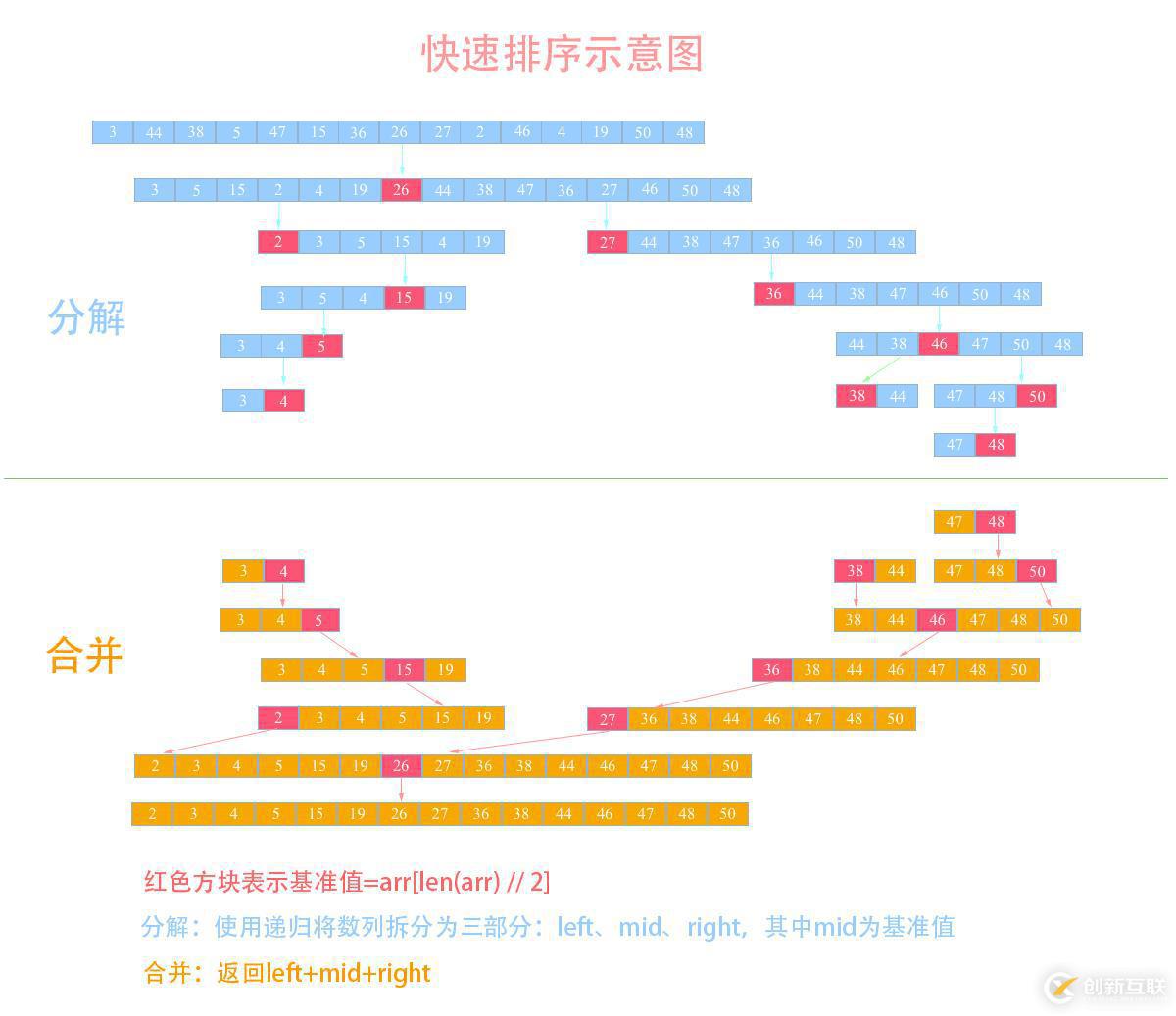 使用Python怎么實現(xiàn)快速排序