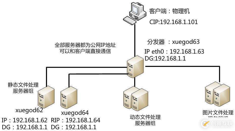 怎么樣使用nginx+Apache負載均衡及動靜分離