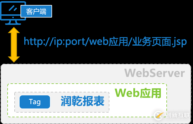 報(bào)表集成那點(diǎn)事