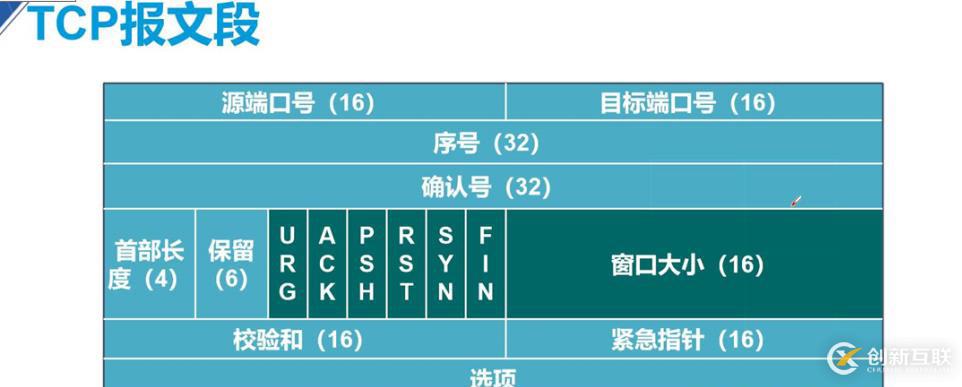 TCP三次握手詳解和四次揮手