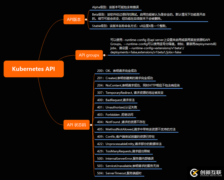kubernetes中API是什么