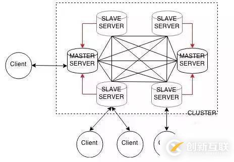 redis中有什么集群方案