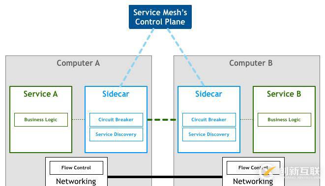 全方位詳解Service Mesh（服務(wù)網(wǎng)格）