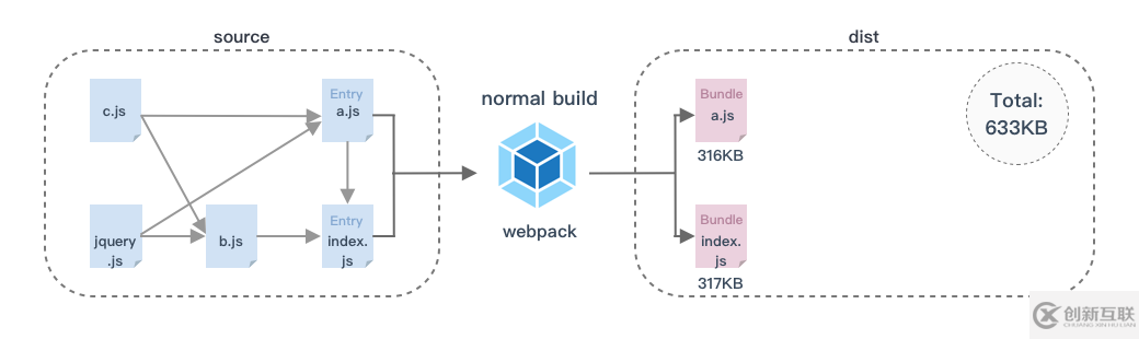 webpack優(yōu)化之代碼分割與公共代碼提取的示例分析