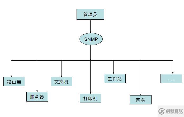 基于SNMP網(wǎng)絡(luò)管理系統(tǒng)的實(shí)現(xiàn)