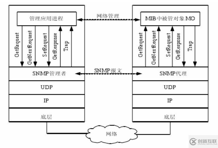 基于SNMP網(wǎng)絡(luò)管理系統(tǒng)的實(shí)現(xiàn)