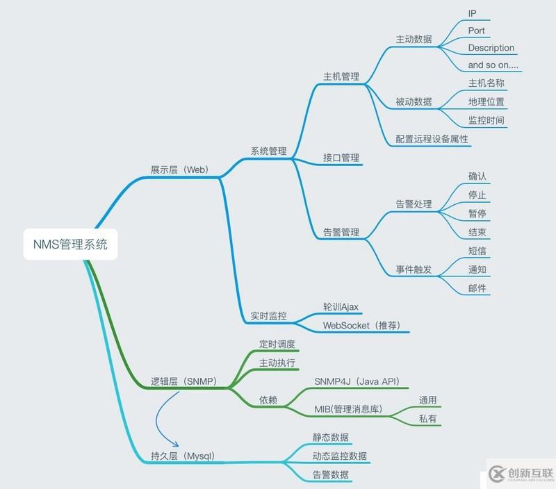 基于SNMP網(wǎng)絡(luò)管理系統(tǒng)的實(shí)現(xiàn)