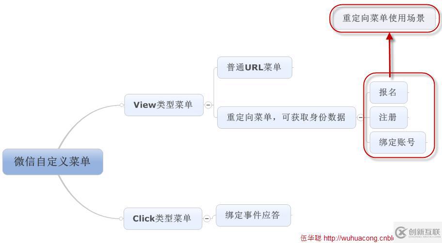 C#開發(fā)微信之如何在微信菜單中采用重定向獲取用戶數(shù)據(jù)
