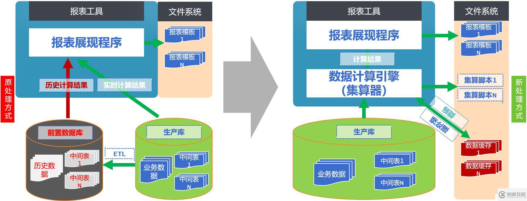 基于文件系統(tǒng)實現(xiàn)可追加的數(shù)據(jù)集市