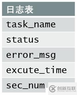 基于文件系統(tǒng)實現(xiàn)可追加的數(shù)據(jù)集市