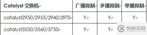 Storm Control 風暴控制