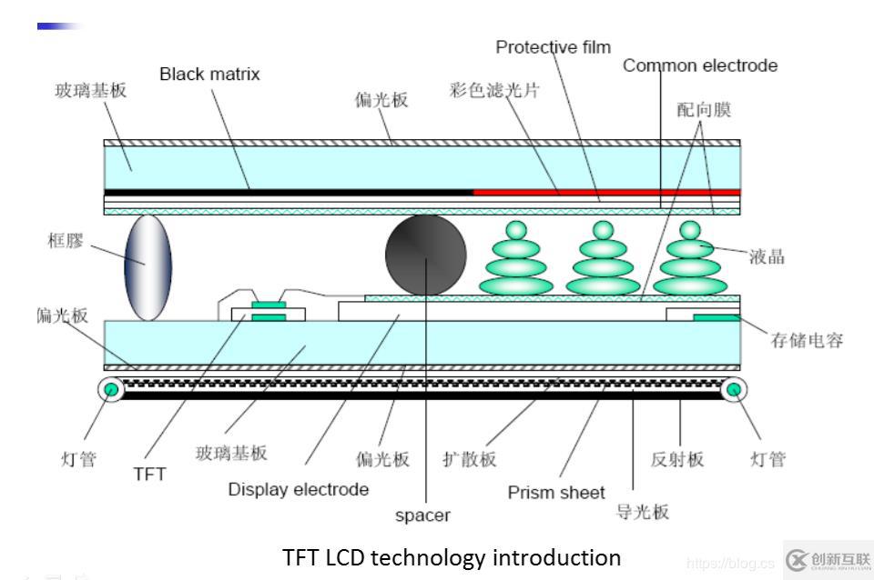 panel種類(lèi)和顏色理論